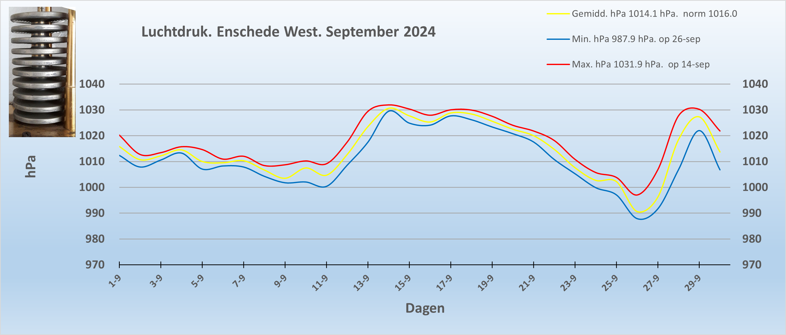 Luchtdruk